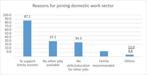 Reasons for Joining the Domestic Work Sector.